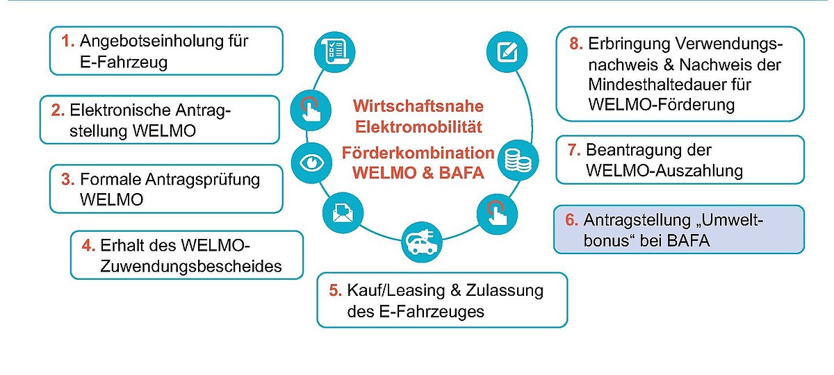 Prozessgrafik Kumulation Elektromobilitätsförderung WELMO und Umweltprämie